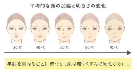 平均的な顔の加齢と明るさの変化イメージイラスト