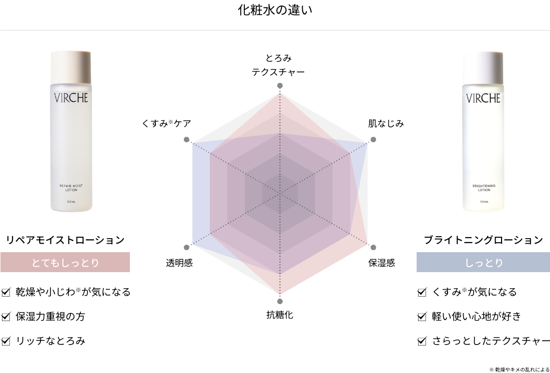化粧水の違い
