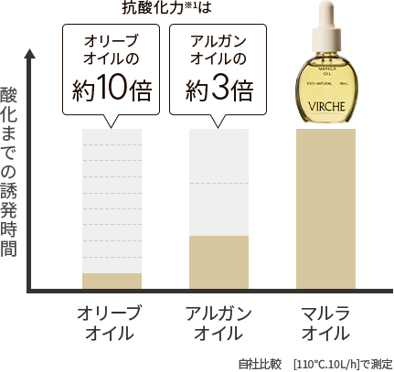 酸化までの誘発時間の比較グラフ