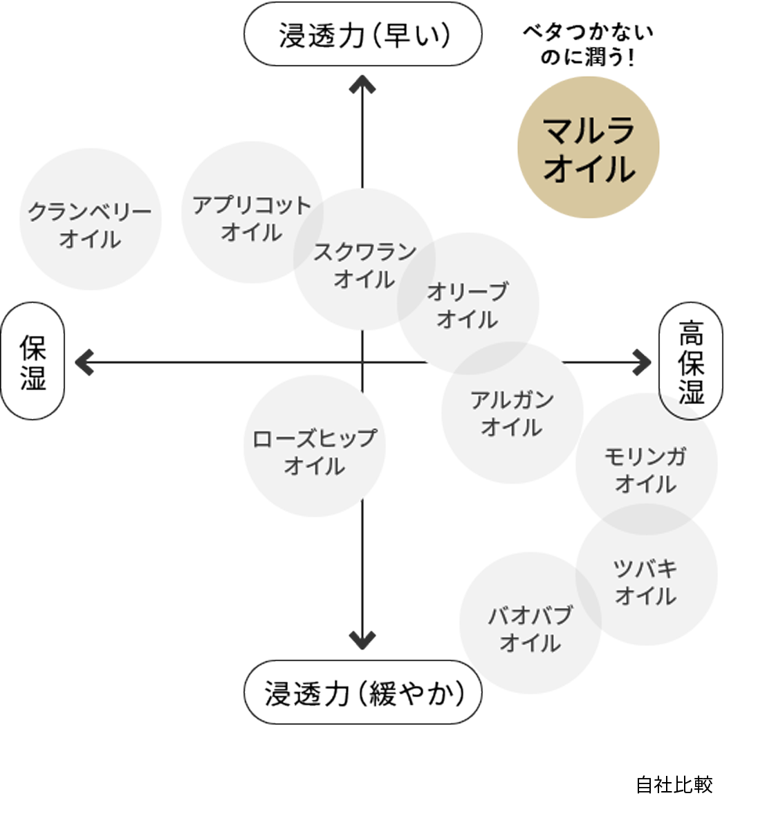 ■他美容オイルとの比較（当社調べ）