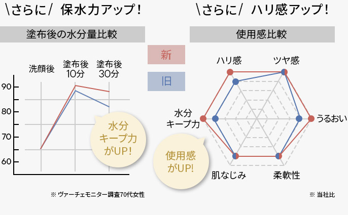 保水力とハリ感アップ！