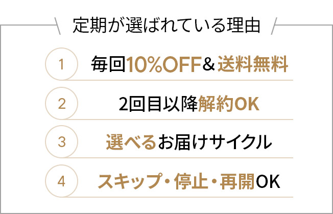定期が選ばれている理由。1.毎回10％OFF＆送料無料　2.2回目以降解約OK　3.選べるお届けサイクル　4.スキップ・停止・再開OK